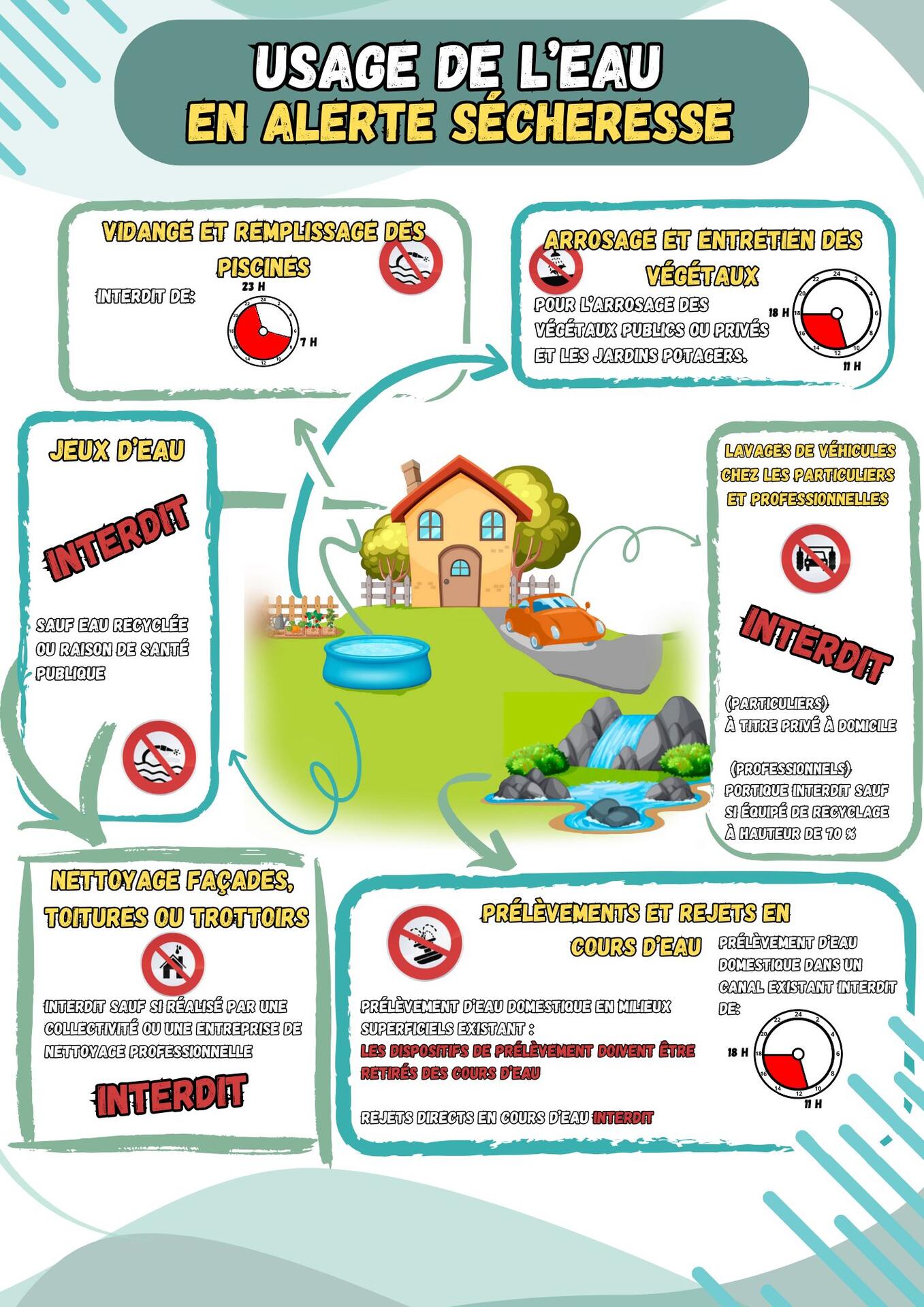 Usage de l'eau en alerte sécheresse
